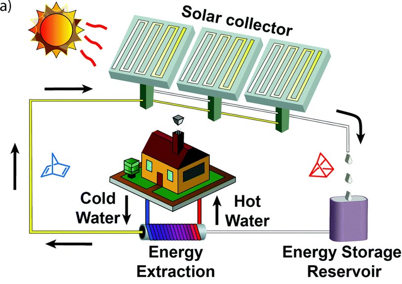молекула акумулятор сонячної енергії